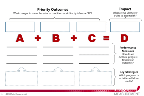 Nonprofit Progress Chart